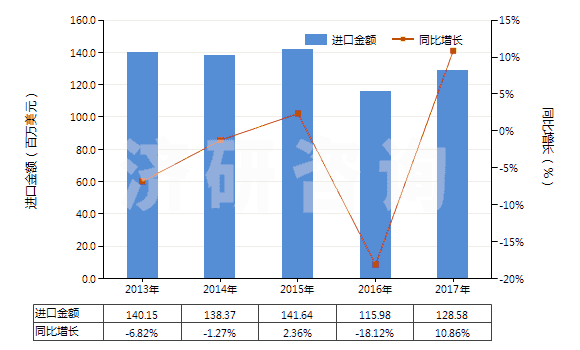 2013-2017年中國以聚酯為基本成分的油漆及清漆(包括瓷漆及大漆)(分散于或溶于非水介質(zhì))(HS32081000)進口總額及增速統(tǒng)計 2013-2017年中國以聚酯為基本成分的油漆及清漆(包括瓷漆及大漆)(分散于或溶于非水介質(zhì))(HS32081000)進口總額及增速統(tǒng)計